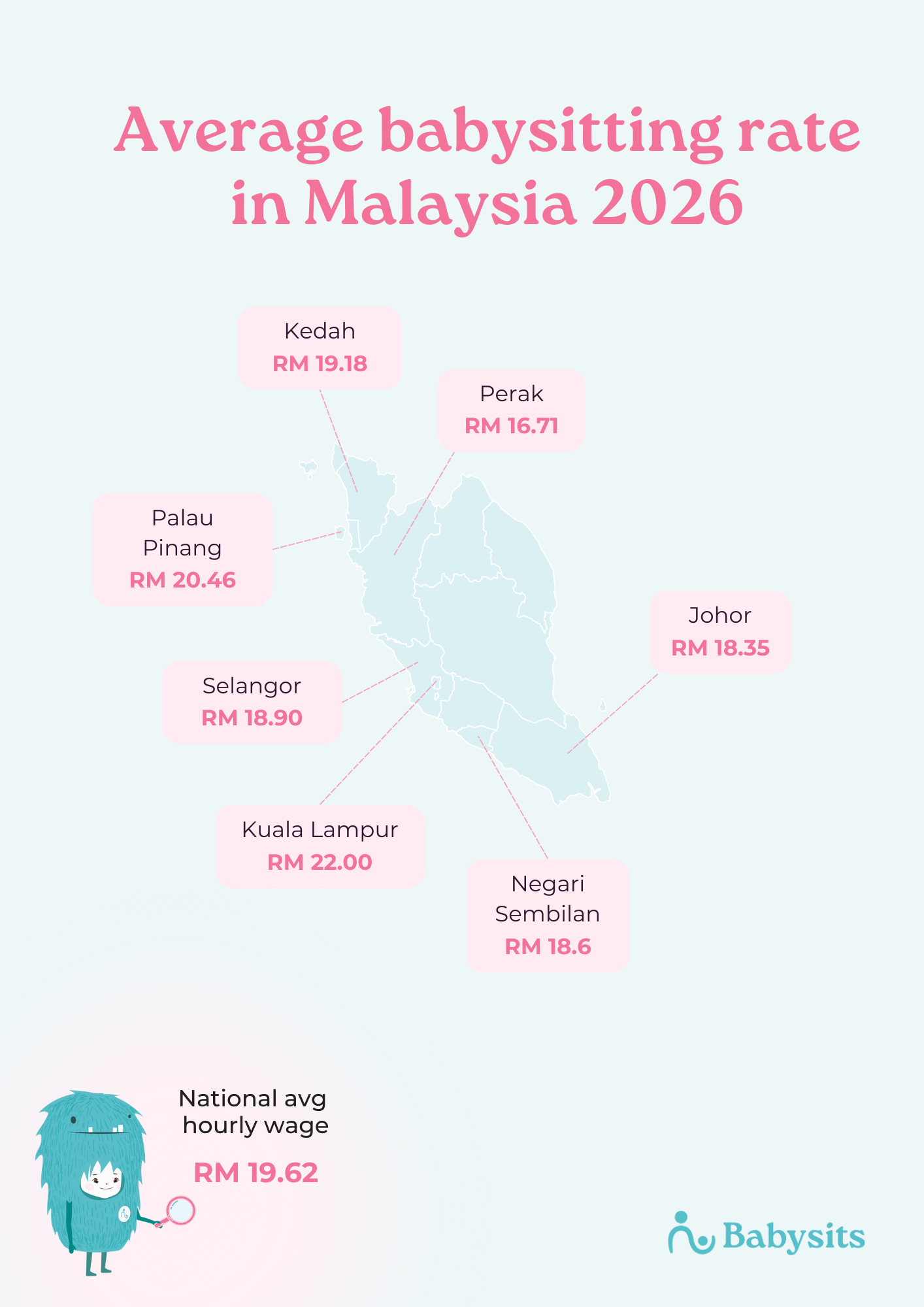 Average babysitting rate per region of Malaysia