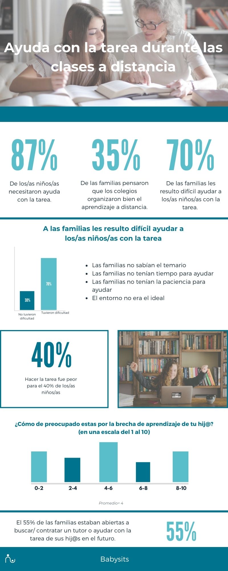 Infografia sobre la experiencia de las familias y el aprendizaje a distancia