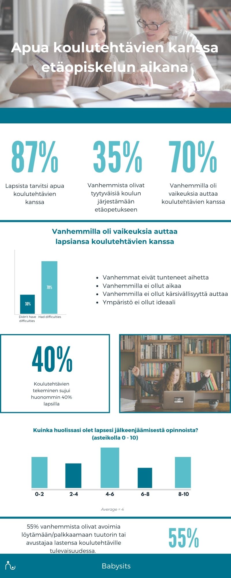 Infographic koulutehtävien avustaminen etäopiskelun aikana