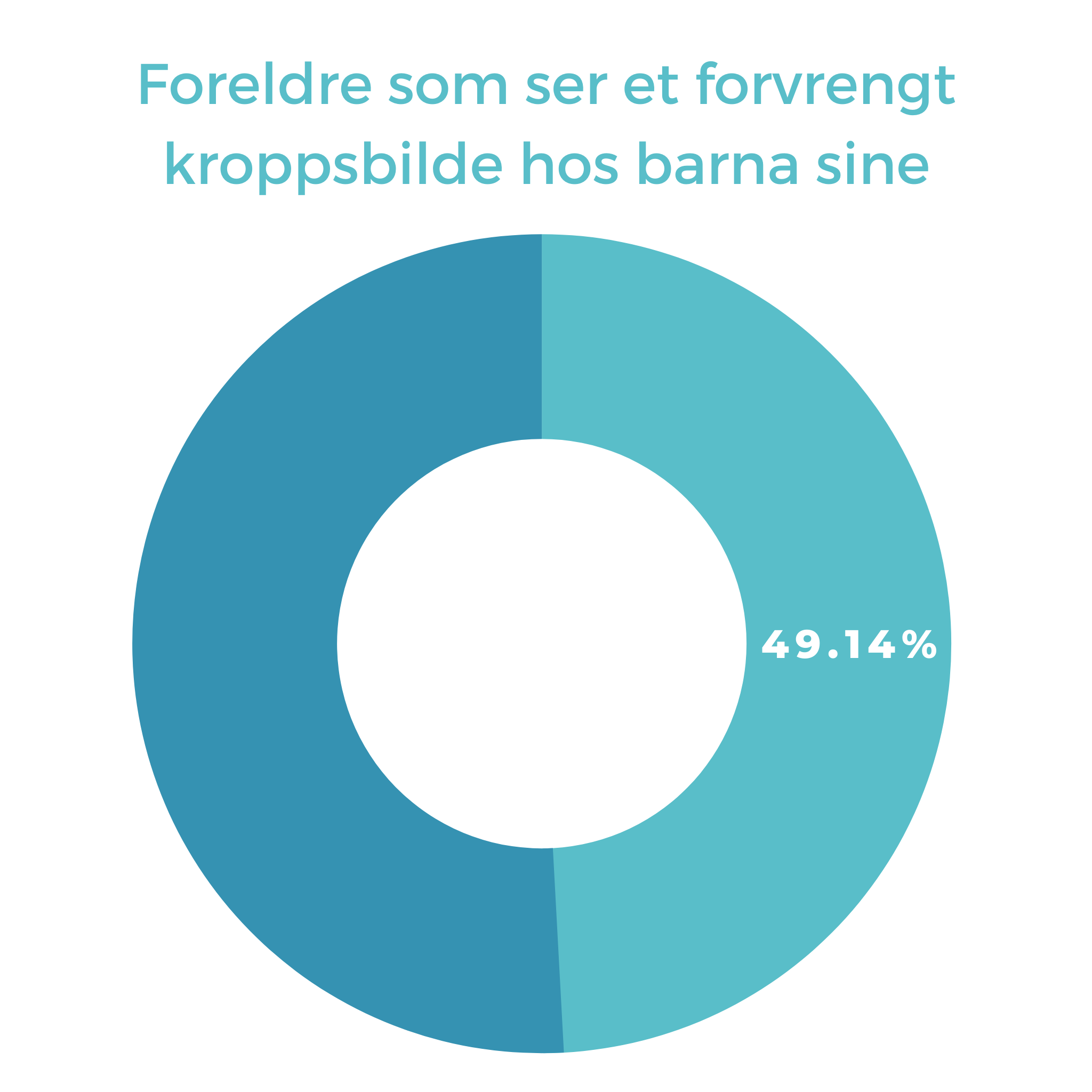 hjelpe barn med forvrengt kroppsbilde