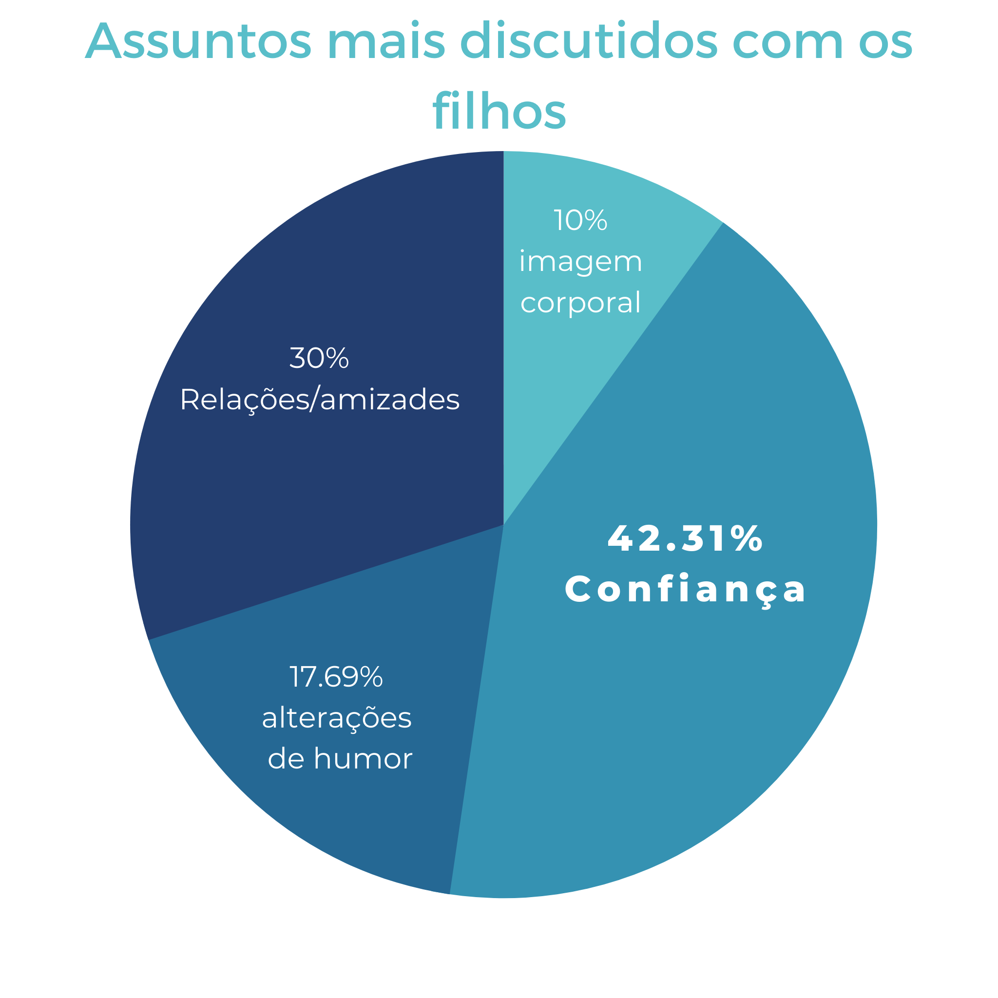 Como desenvolver confiança nas crianças