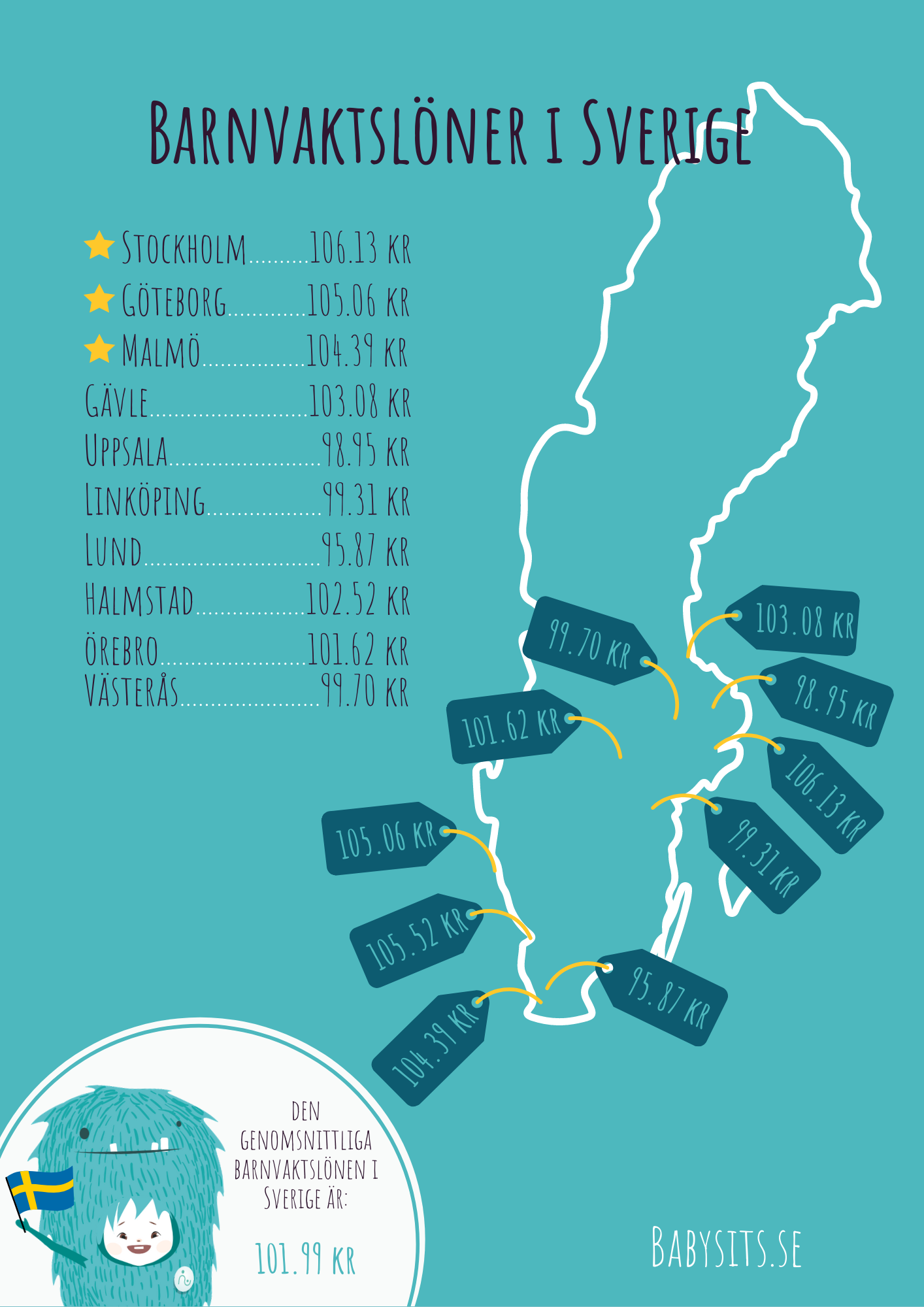 Barnvaktslön 2021