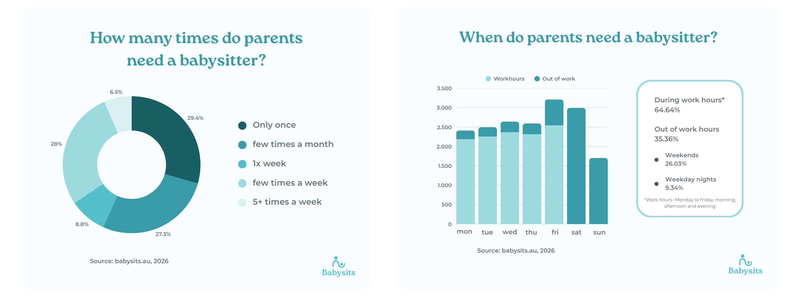 Childcare statistics Australia