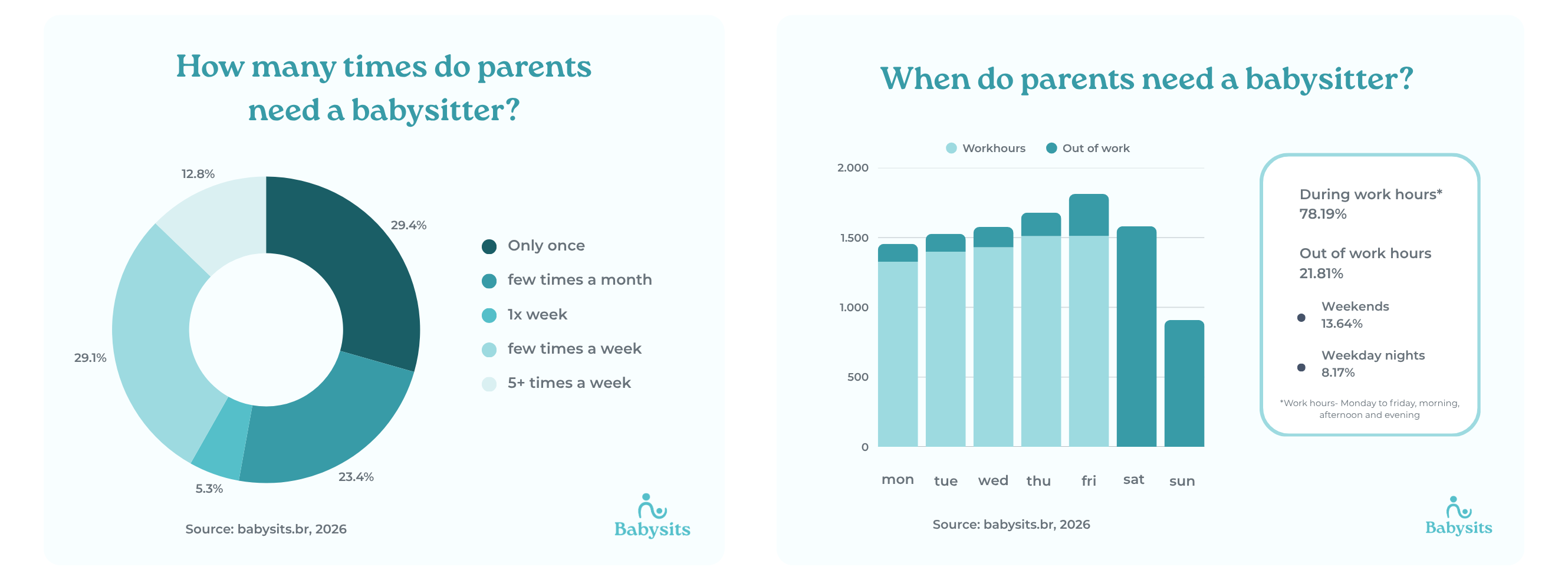 Estatísticas de babás no Brasil