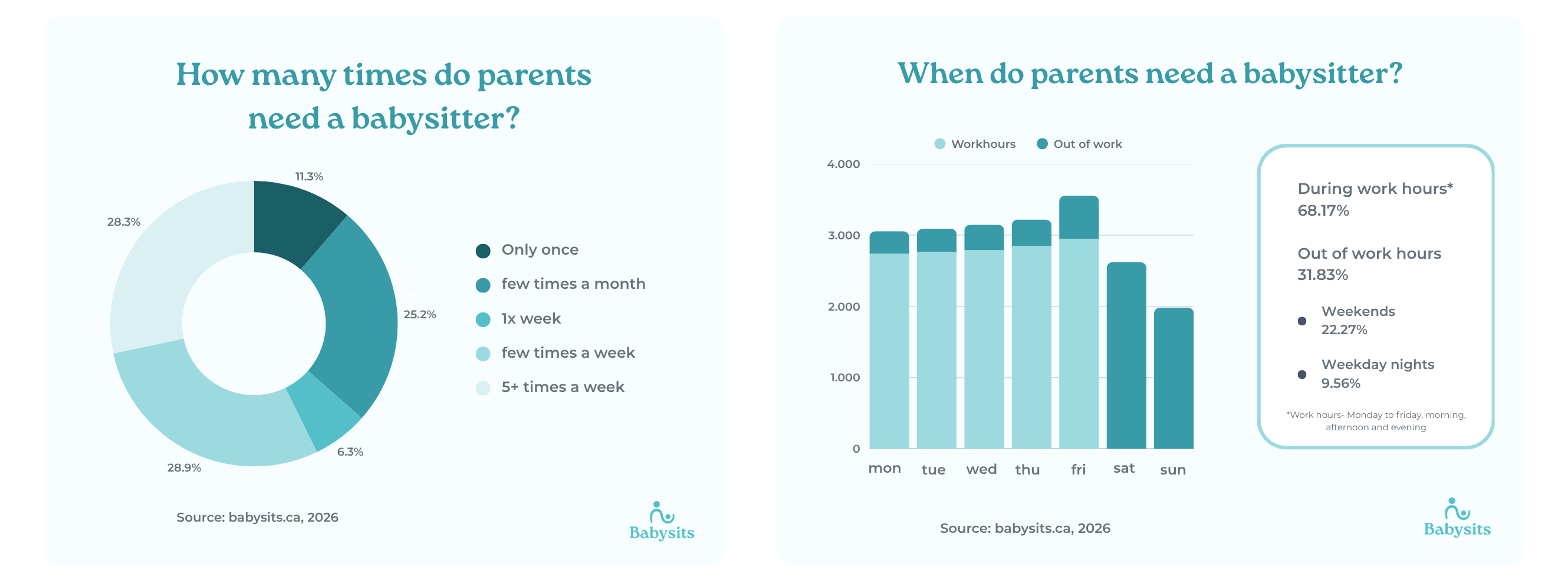 Childcare statistics Canada