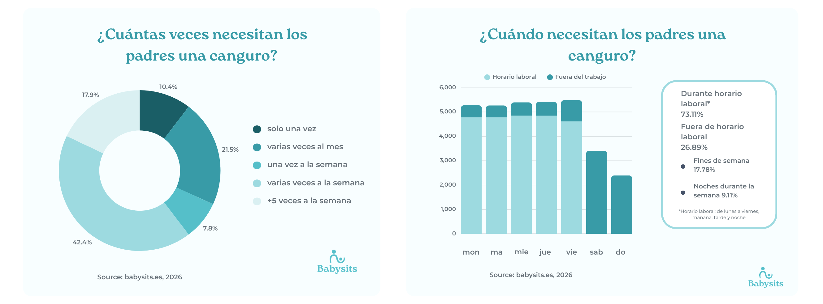 Estadísticas del cuidado infantil España