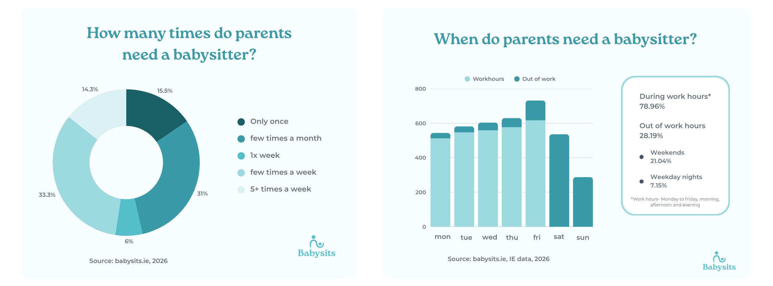 Childcare statistics Ireland