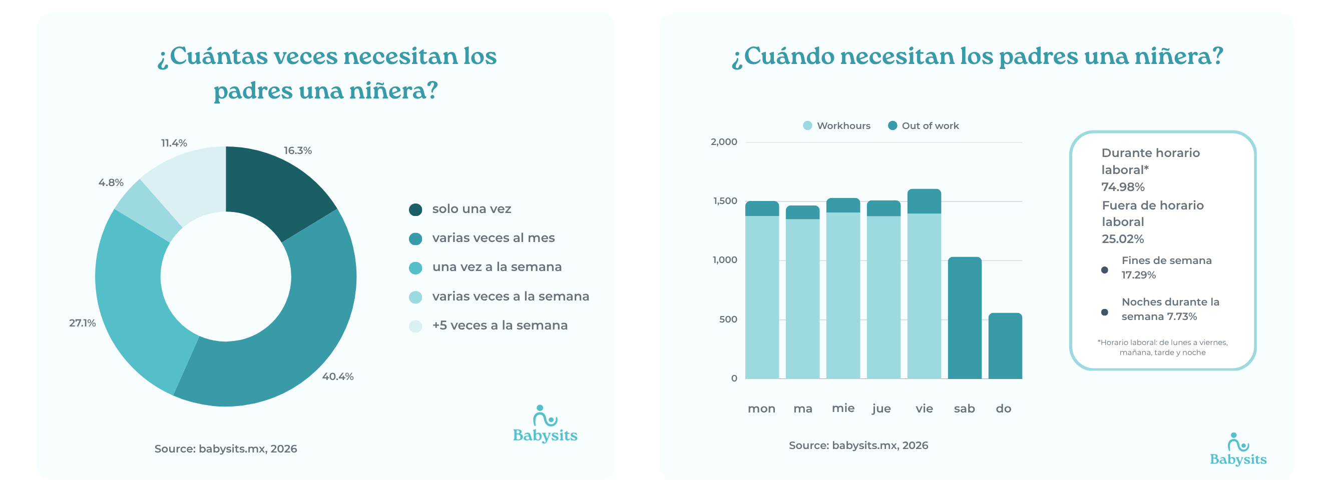 Estadísticas del cuidado infantil  México