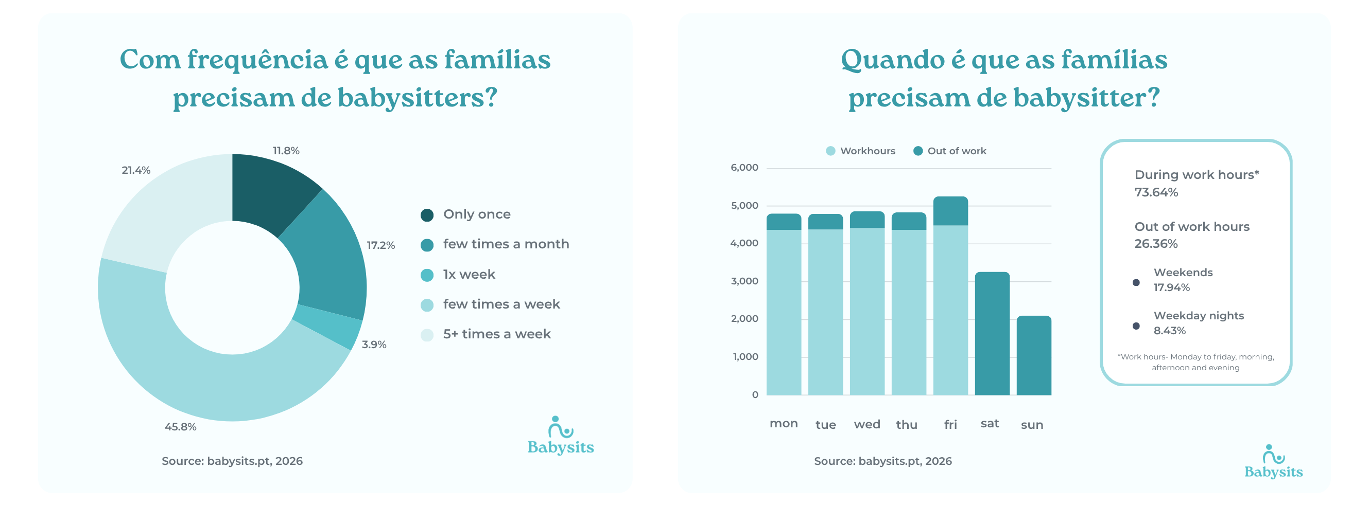 Estatisticas de babysitting Portugal