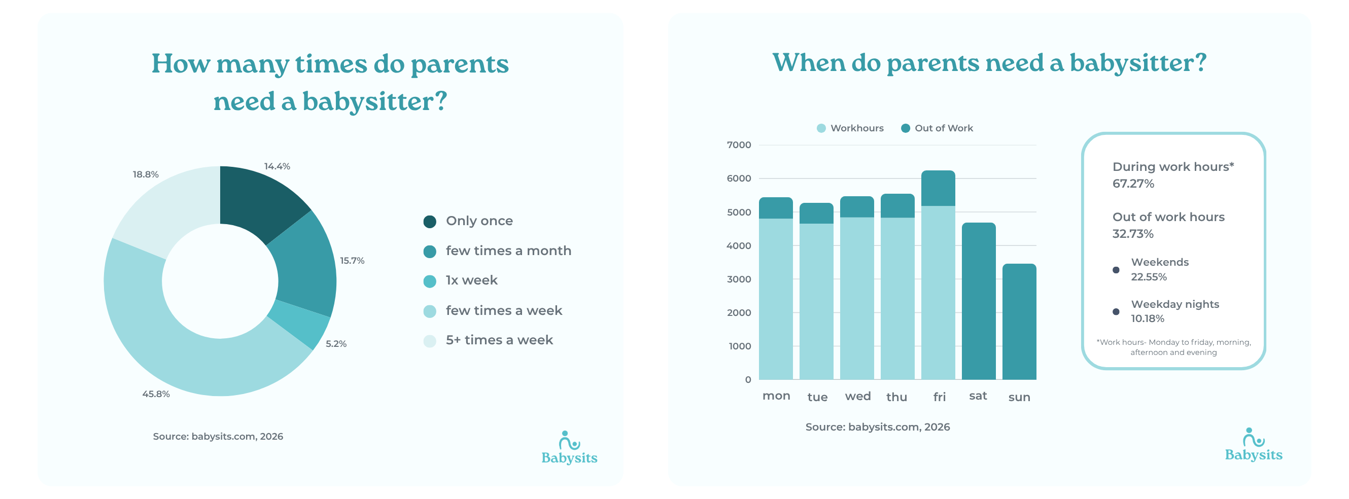 Childcare statistics US